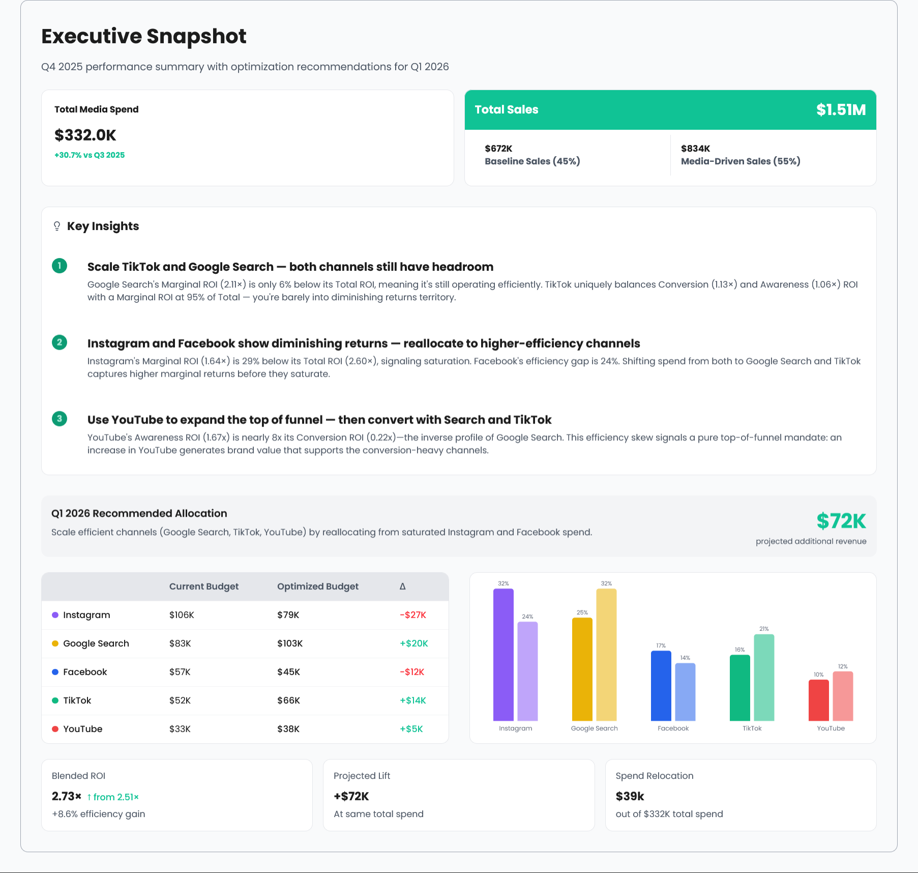 Executive Snapshot